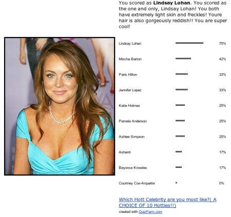 You scored as Lindsay Lohan. You scored as the one and only, Lindsay Lohan! You both have extremely light skin and freckles! Youre hair is also gorgeously reddish!! You are super cool!