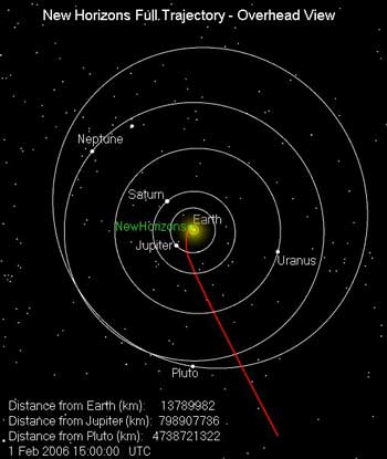 Carte de la position de la sonde parmis les planètes extérieures